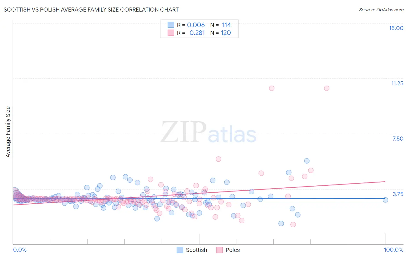 Scottish vs Polish Average Family Size