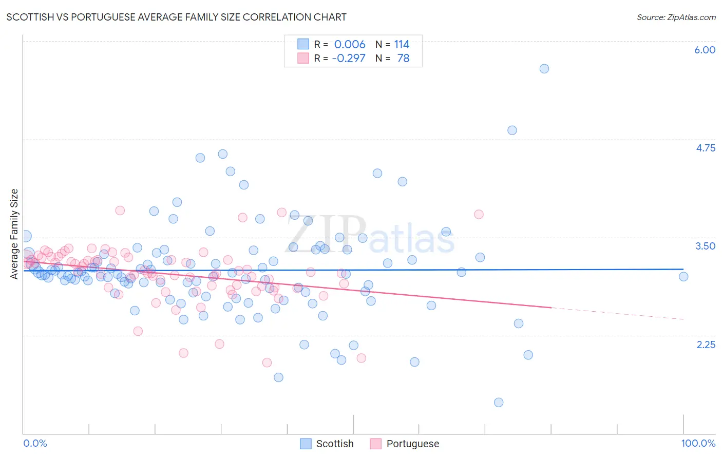 Scottish vs Portuguese Average Family Size