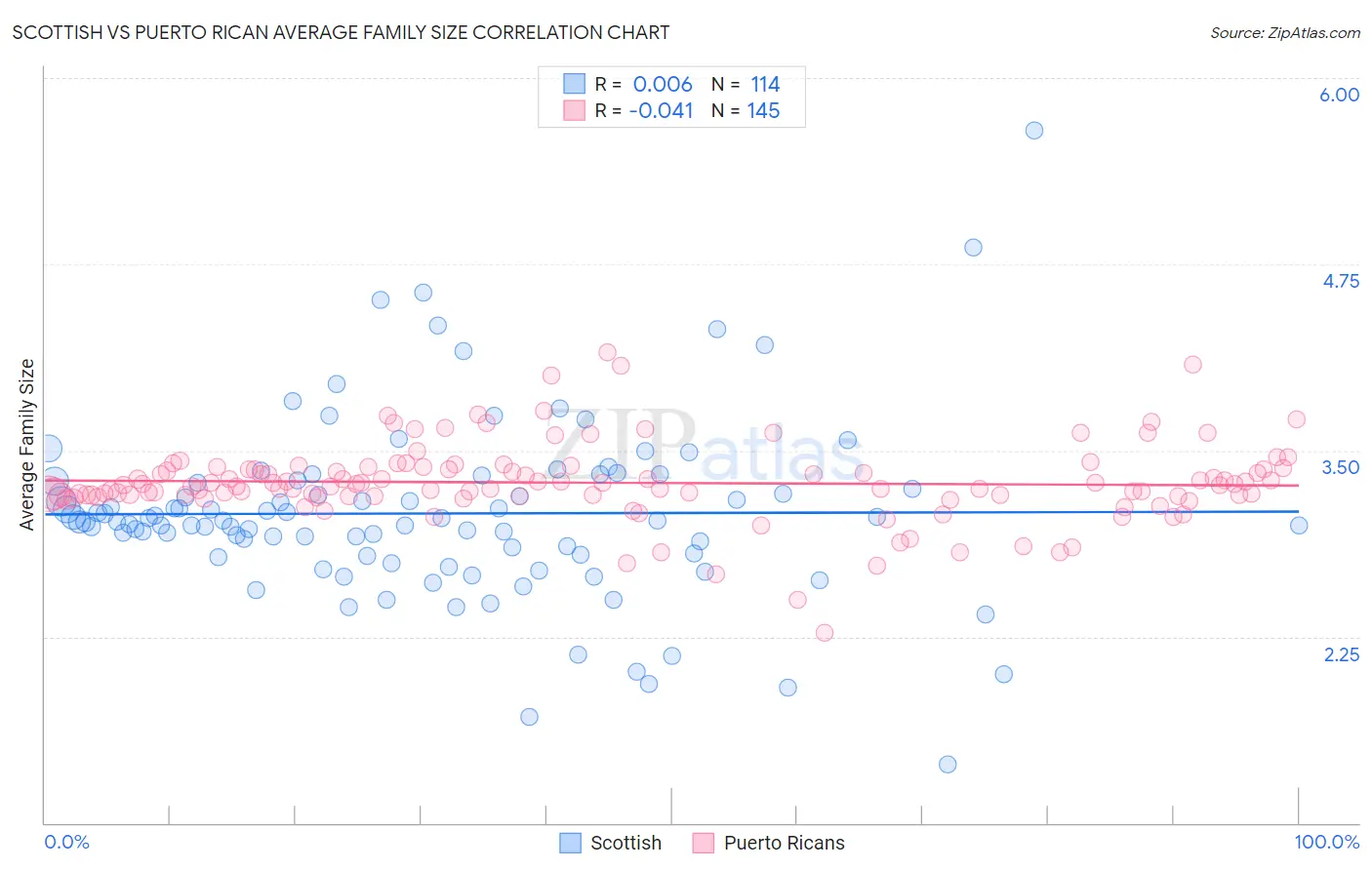 Scottish vs Puerto Rican Average Family Size