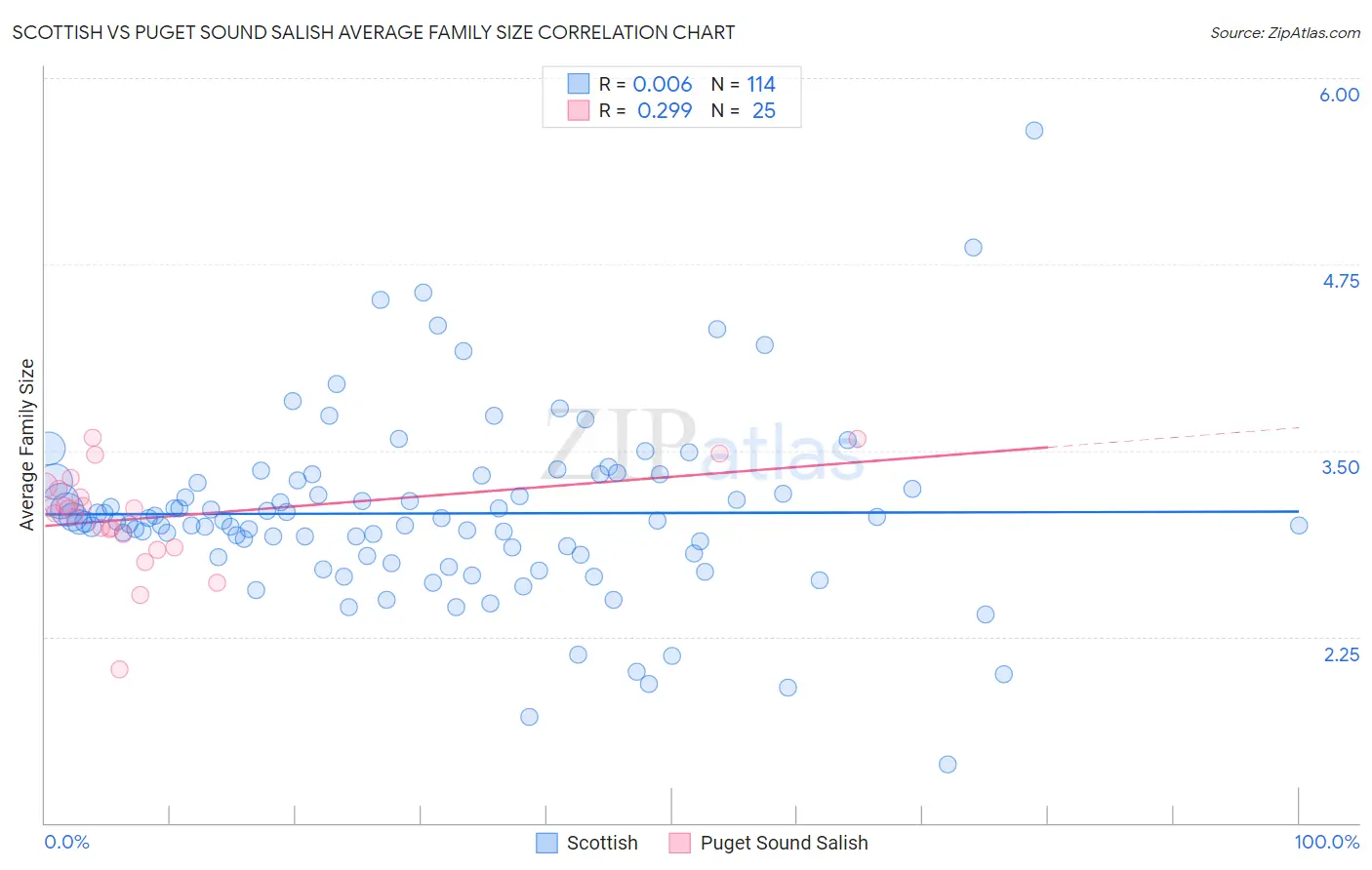 Scottish vs Puget Sound Salish Average Family Size