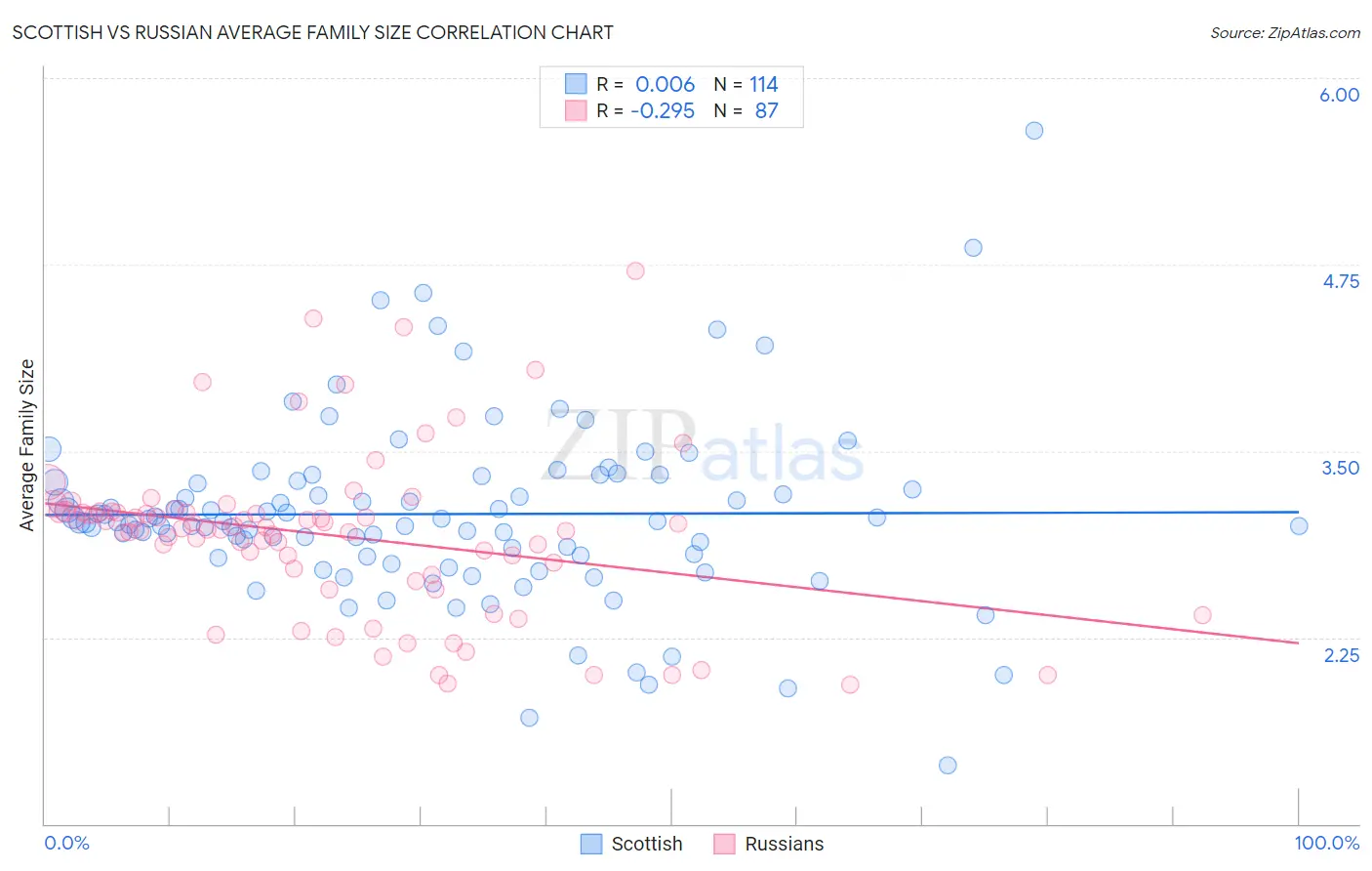 Scottish vs Russian Average Family Size