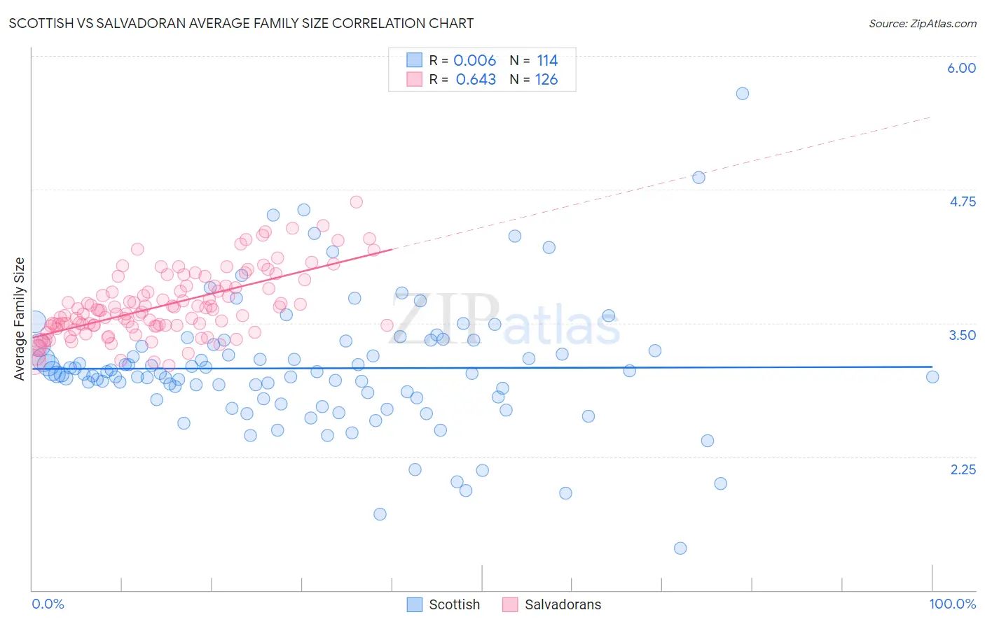 Scottish vs Salvadoran Average Family Size