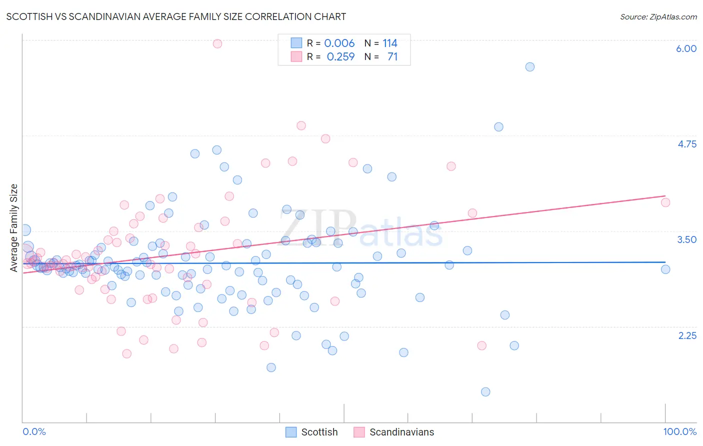 Scottish vs Scandinavian Average Family Size