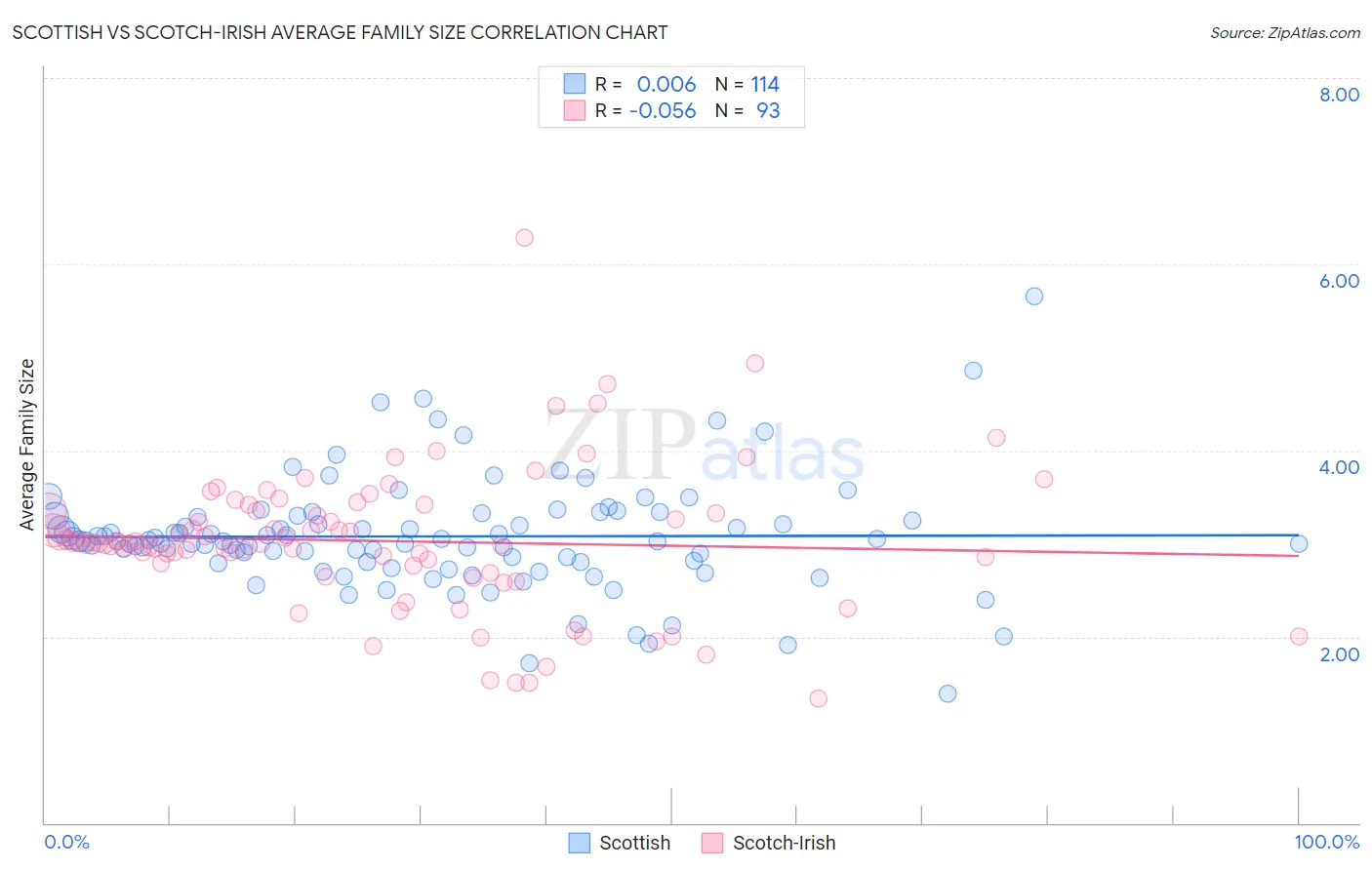 Scottish vs Scotch-Irish Average Family Size