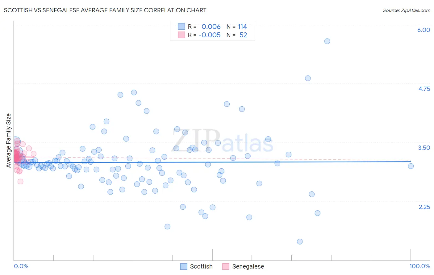 Scottish vs Senegalese Average Family Size