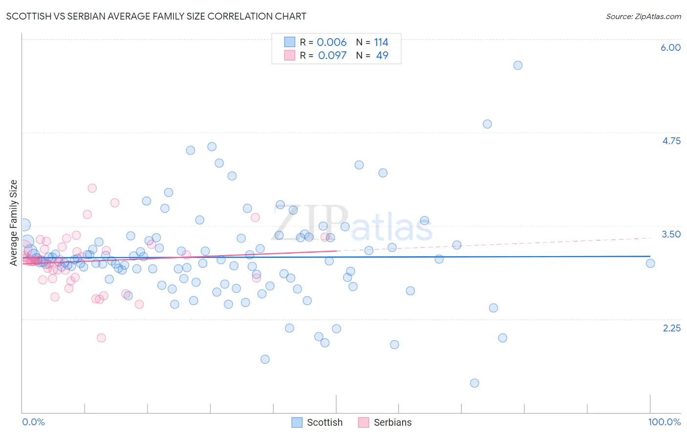 Scottish vs Serbian Average Family Size