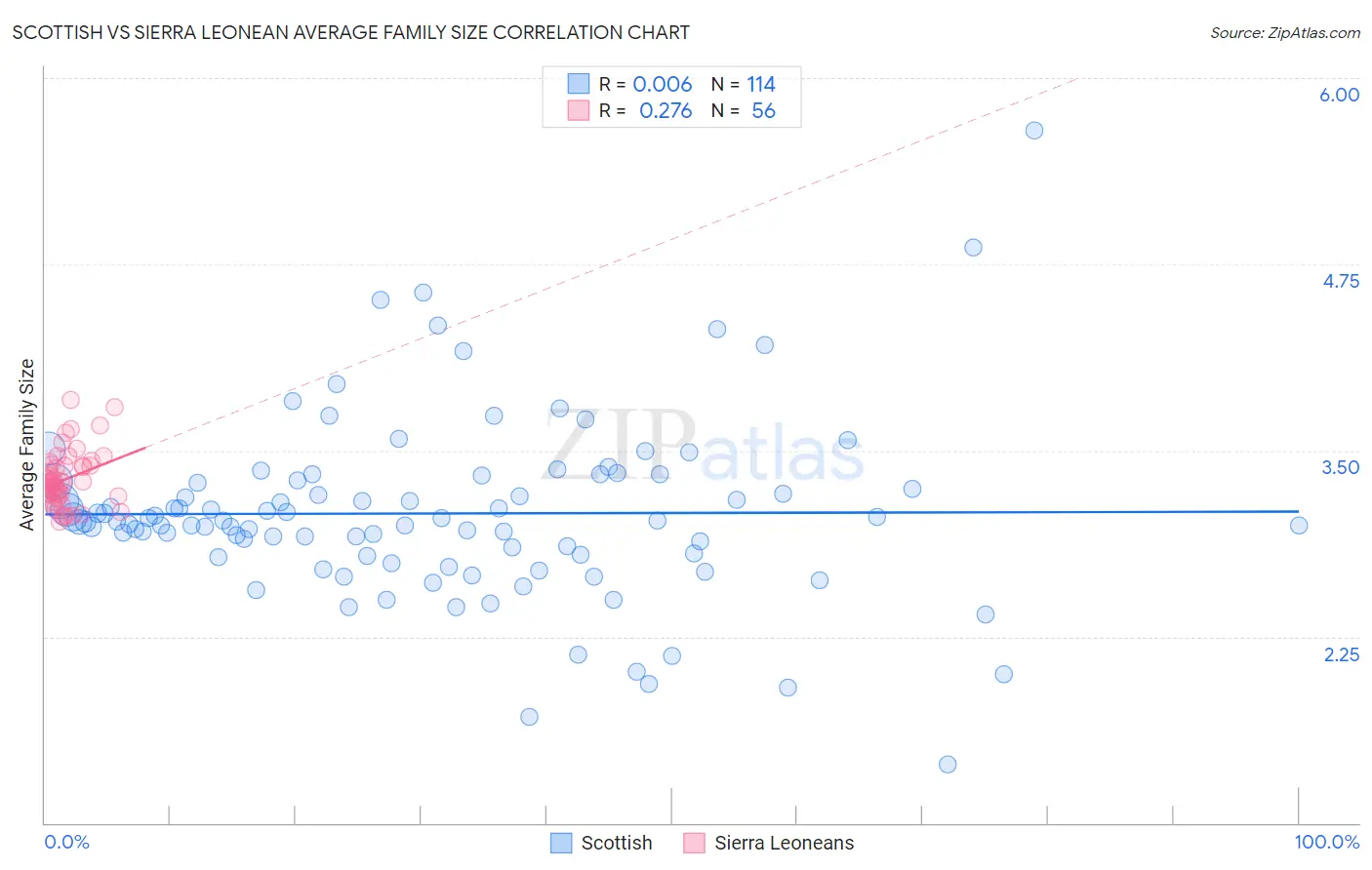 Scottish vs Sierra Leonean Average Family Size