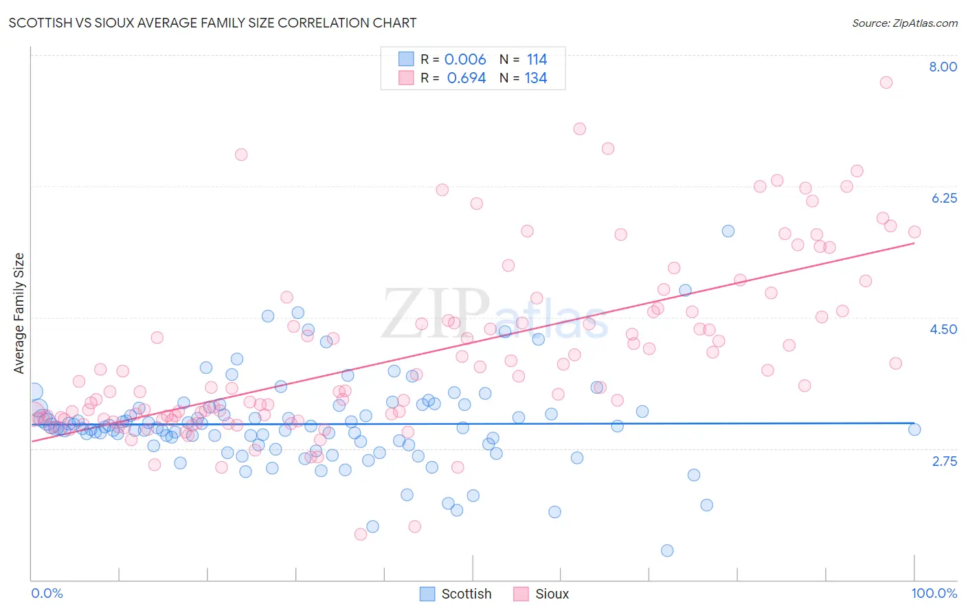 Scottish vs Sioux Average Family Size