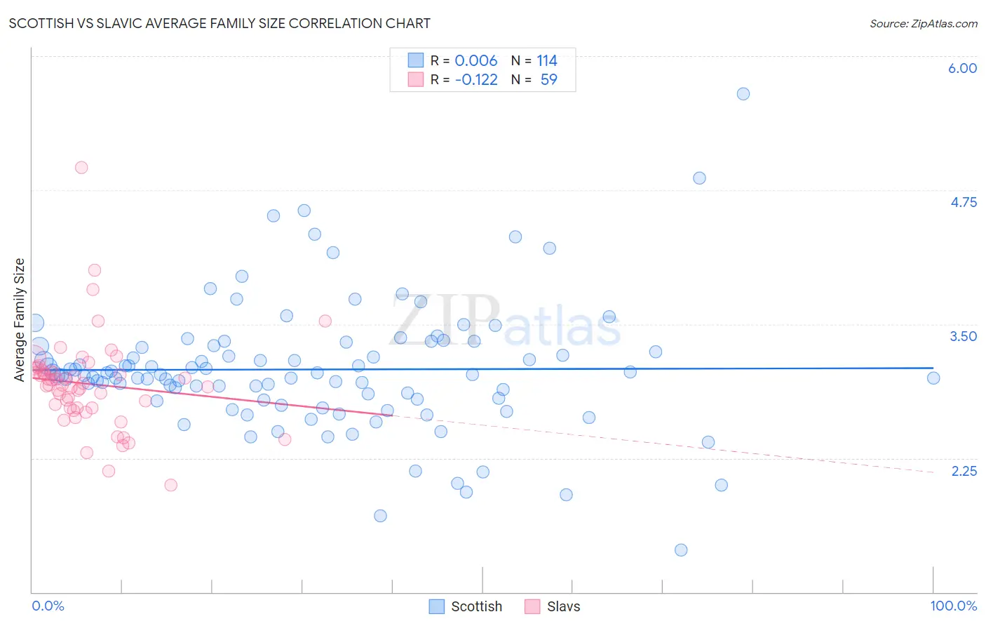 Scottish vs Slavic Average Family Size