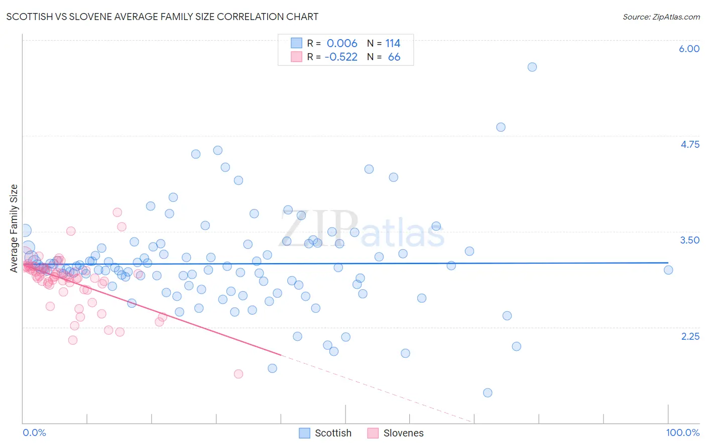 Scottish vs Slovene Average Family Size