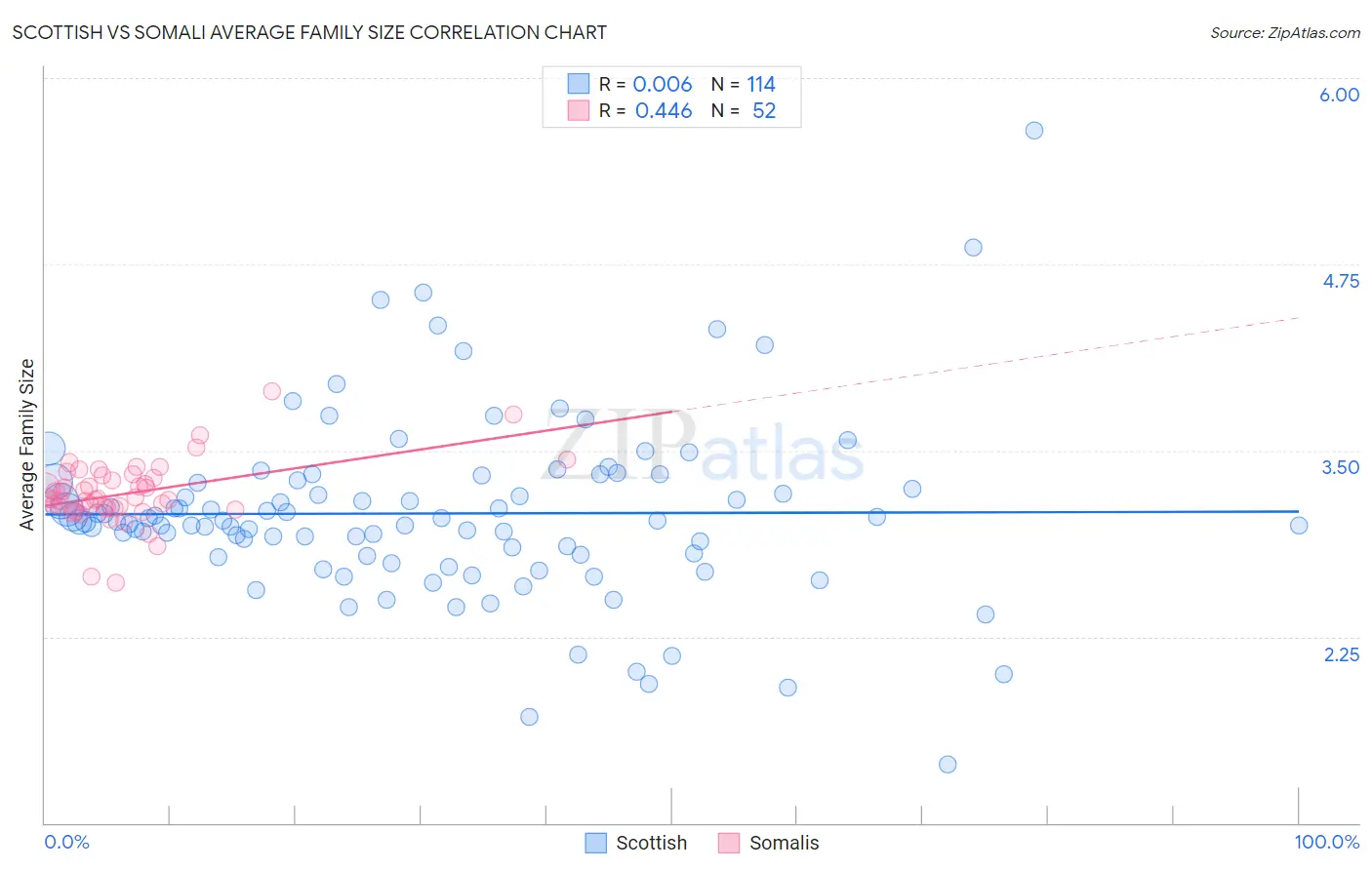 Scottish vs Somali Average Family Size