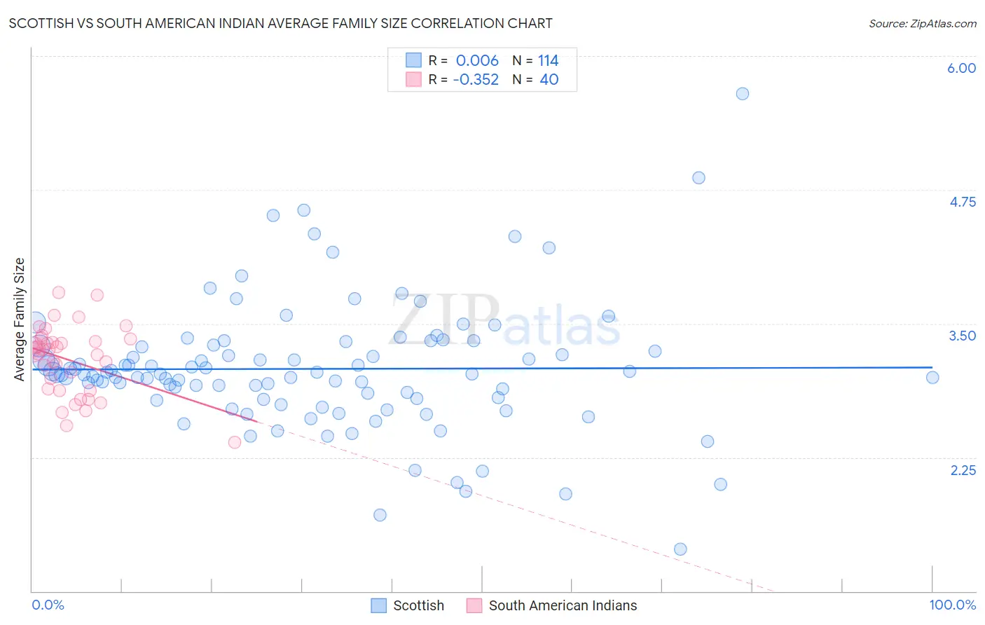 Scottish vs South American Indian Average Family Size