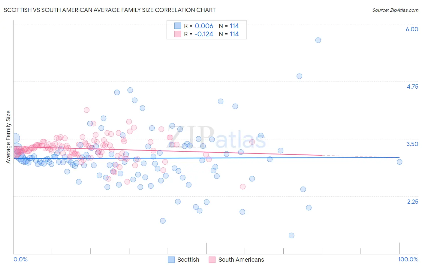 Scottish vs South American Average Family Size