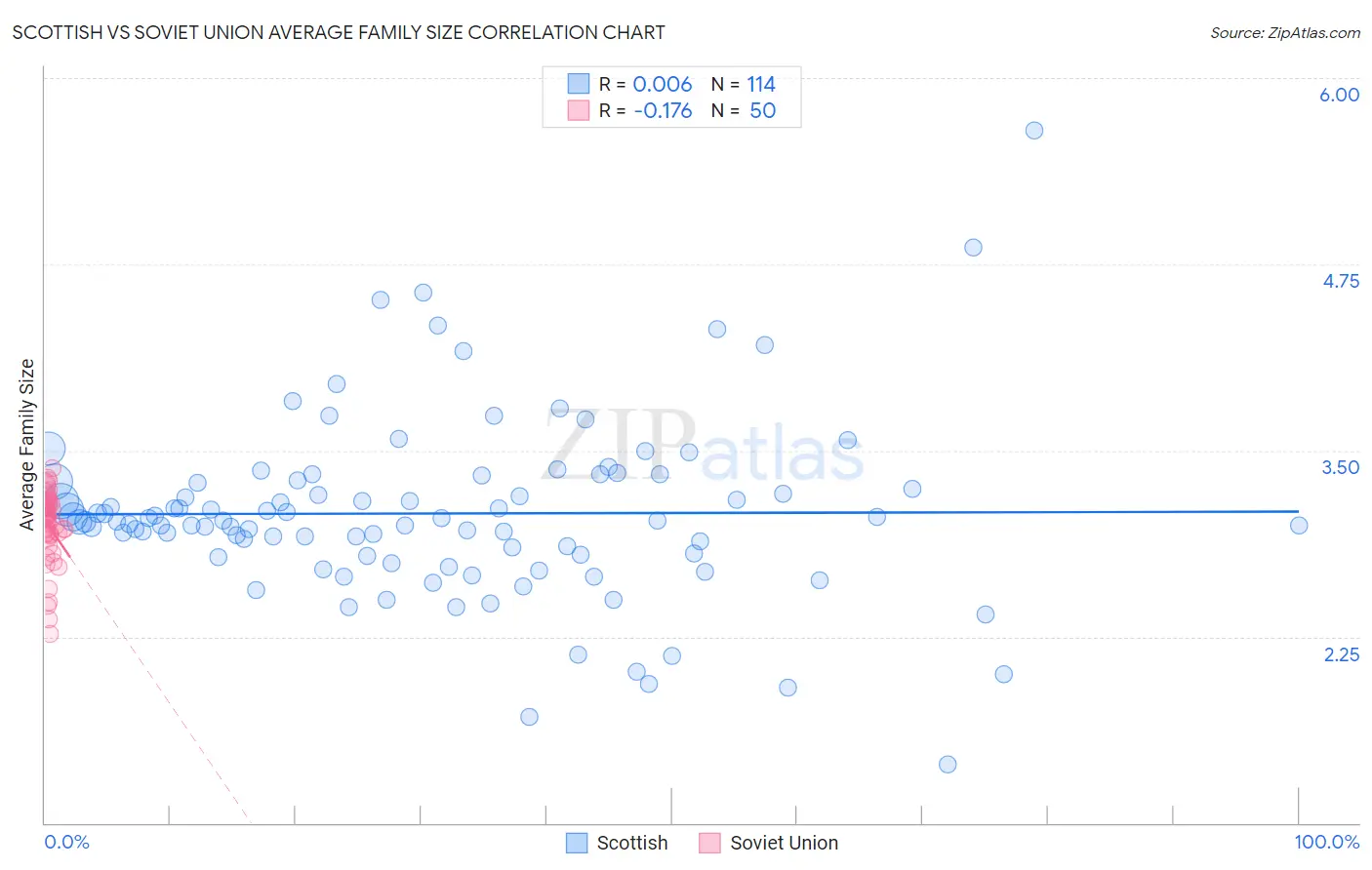 Scottish vs Soviet Union Average Family Size