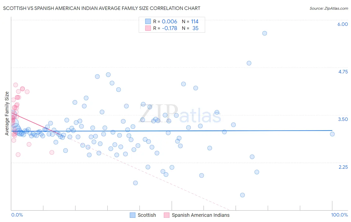 Scottish vs Spanish American Indian Average Family Size