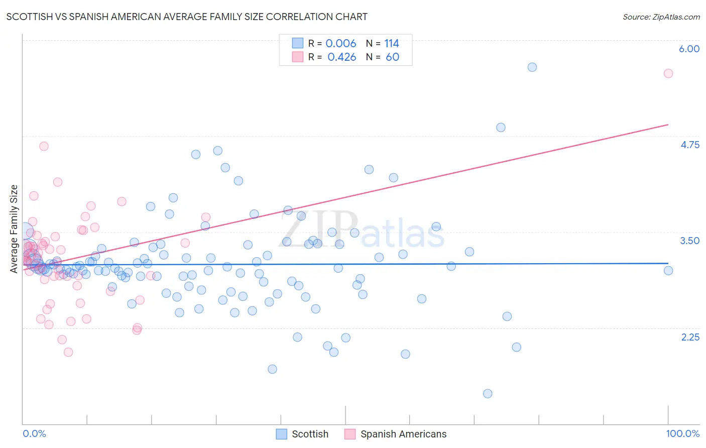 Scottish vs Spanish American Average Family Size