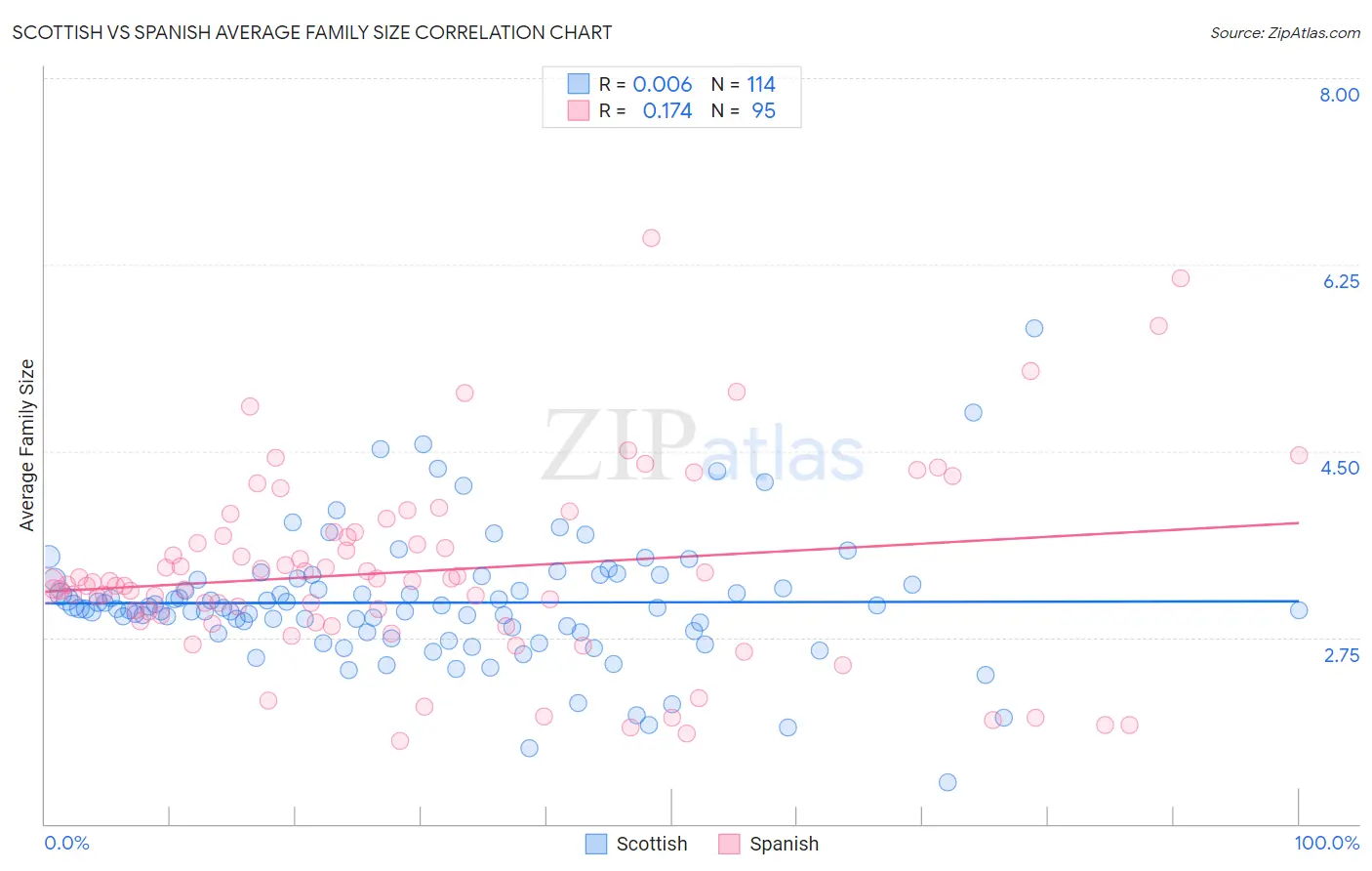 Scottish vs Spanish Average Family Size