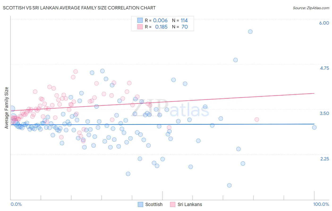 Scottish vs Sri Lankan Average Family Size