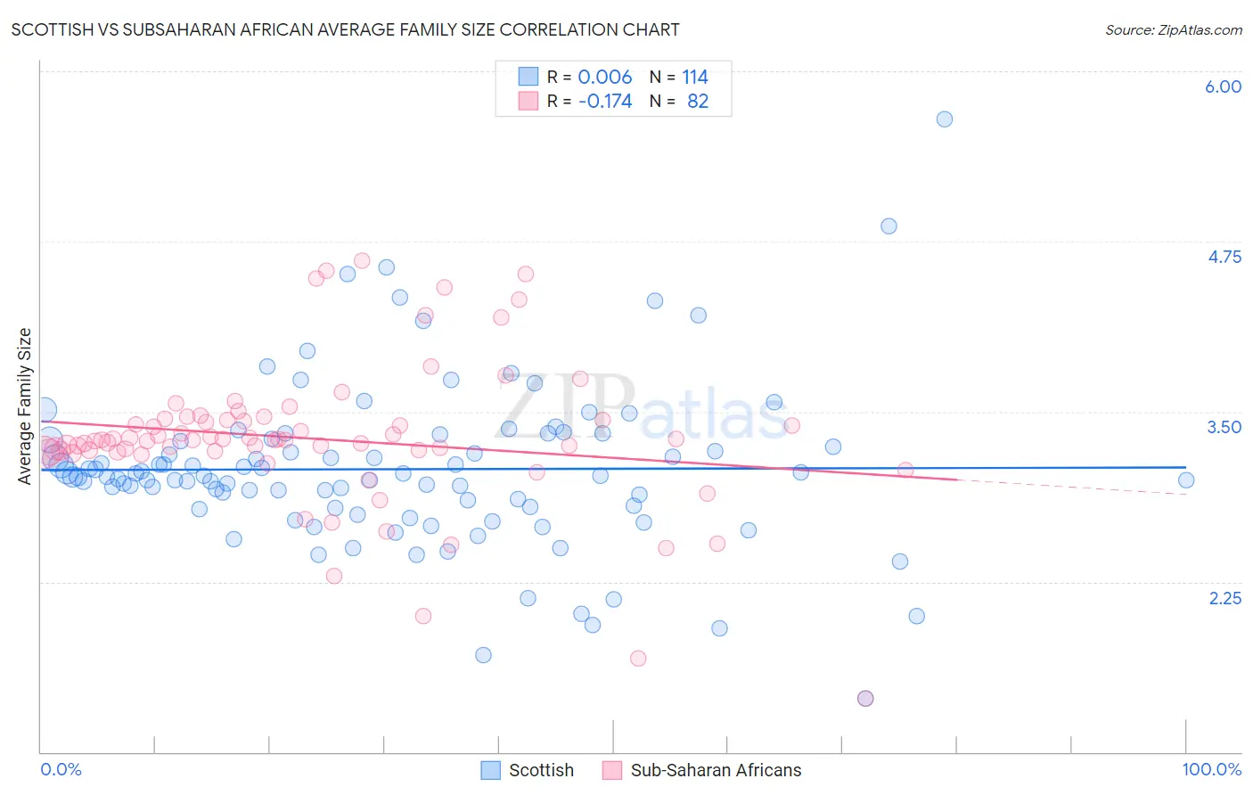 Scottish vs Subsaharan African Average Family Size
