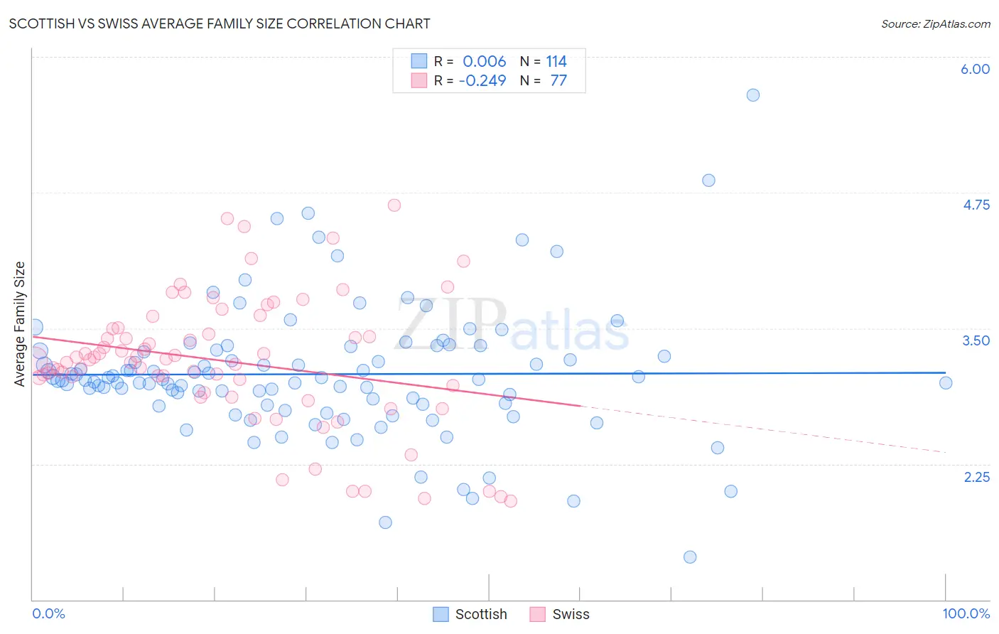 Scottish vs Swiss Average Family Size