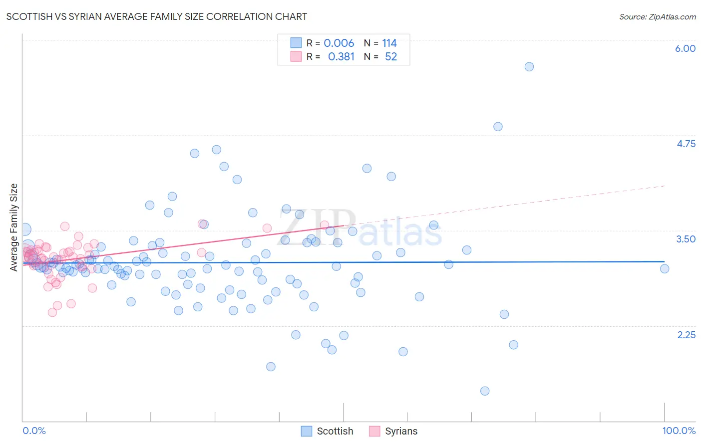Scottish vs Syrian Average Family Size