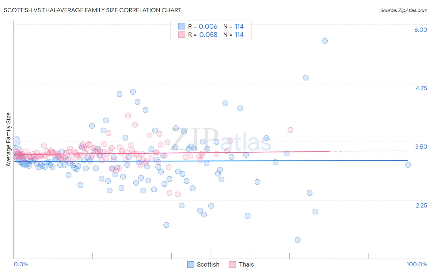 Scottish vs Thai Average Family Size