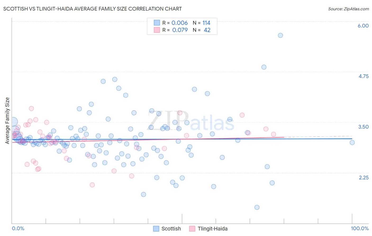 Scottish vs Tlingit-Haida Average Family Size