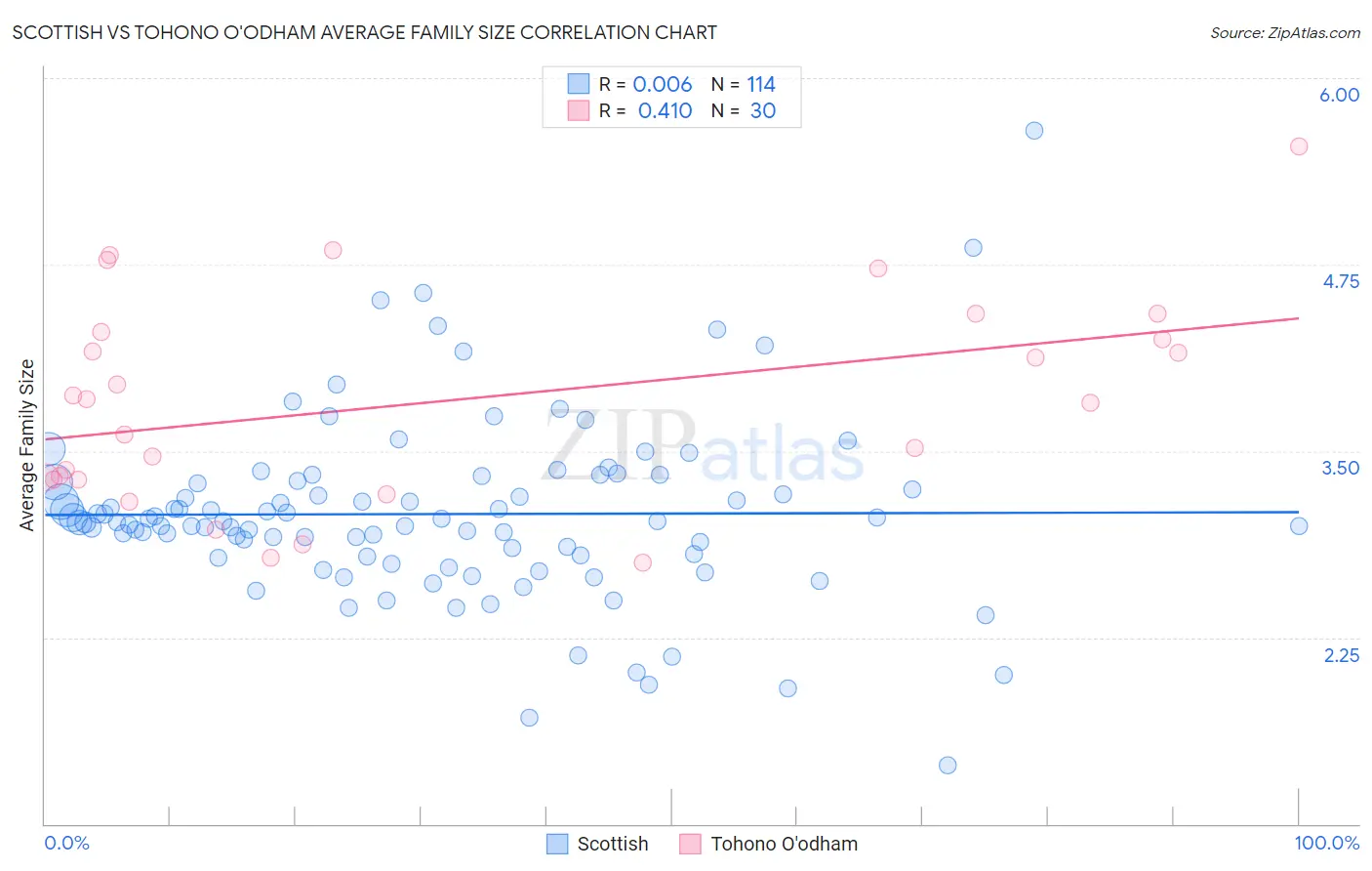 Scottish vs Tohono O'odham Average Family Size