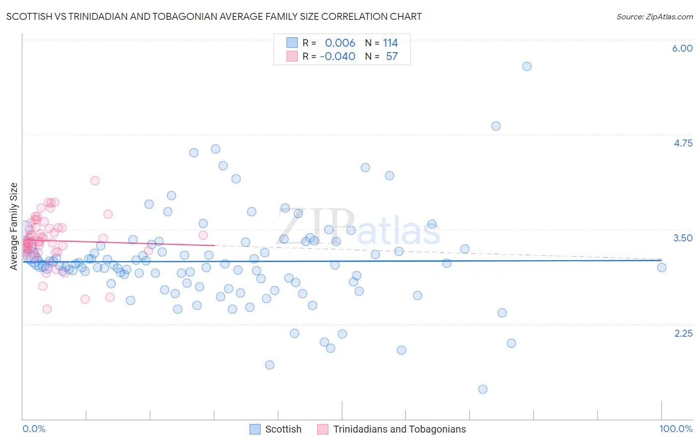 Scottish vs Trinidadian and Tobagonian Average Family Size