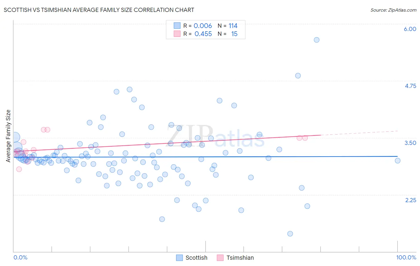 Scottish vs Tsimshian Average Family Size