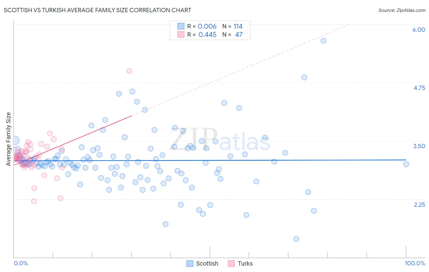 Scottish vs Turkish Average Family Size