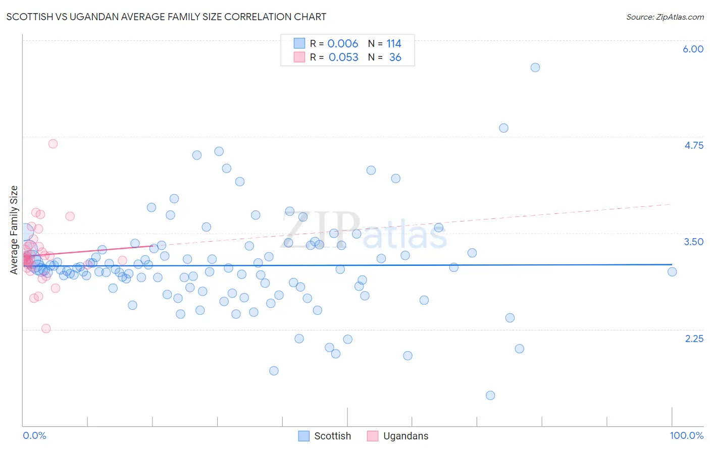 Scottish vs Ugandan Average Family Size