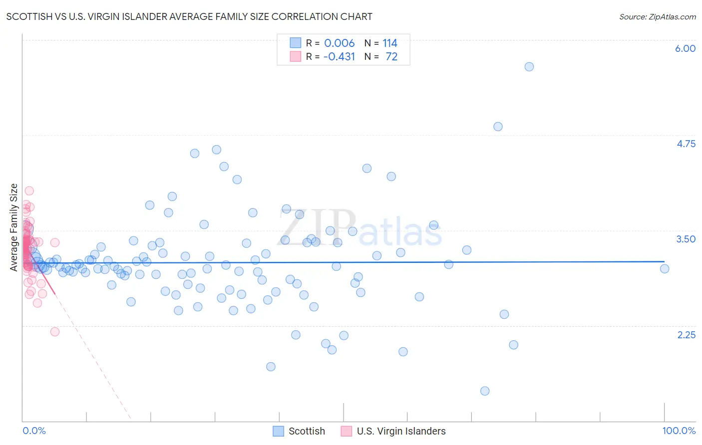 Scottish vs U.S. Virgin Islander Average Family Size