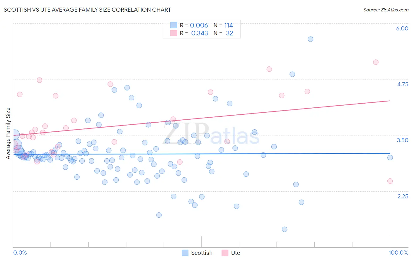 Scottish vs Ute Average Family Size