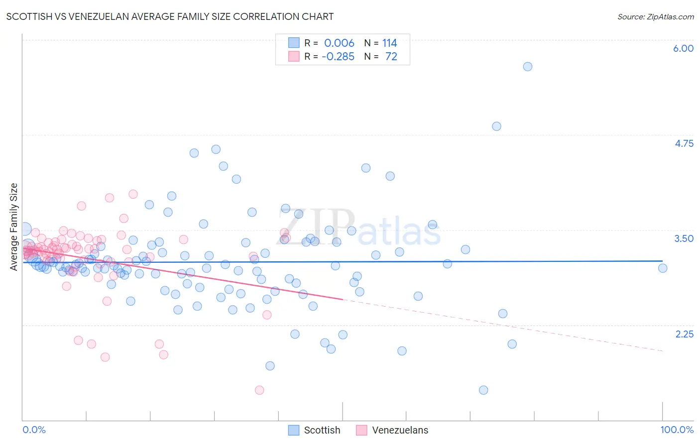 Scottish vs Venezuelan Average Family Size