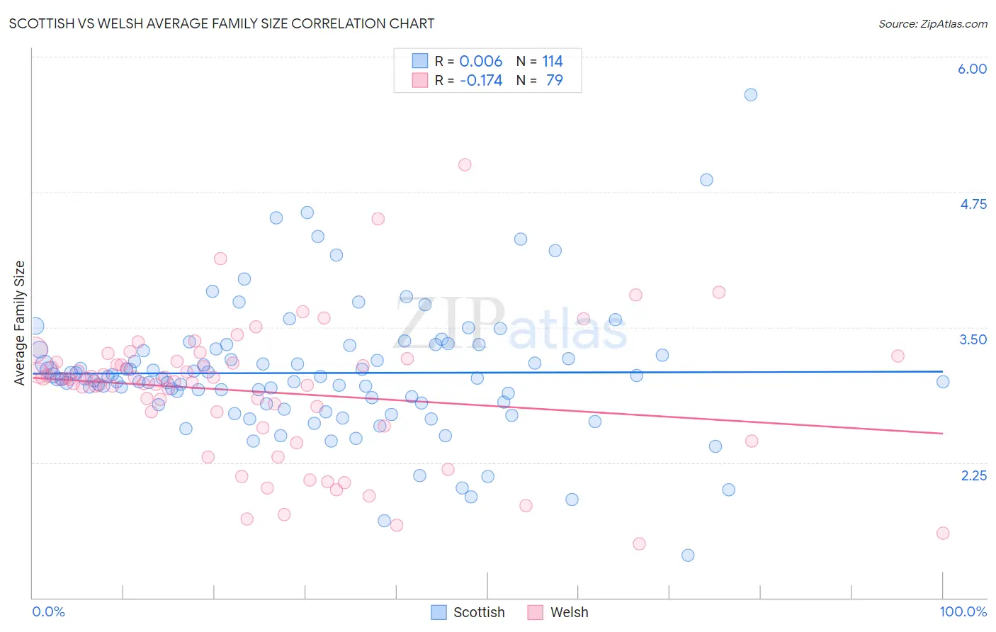 Scottish vs Welsh Average Family Size