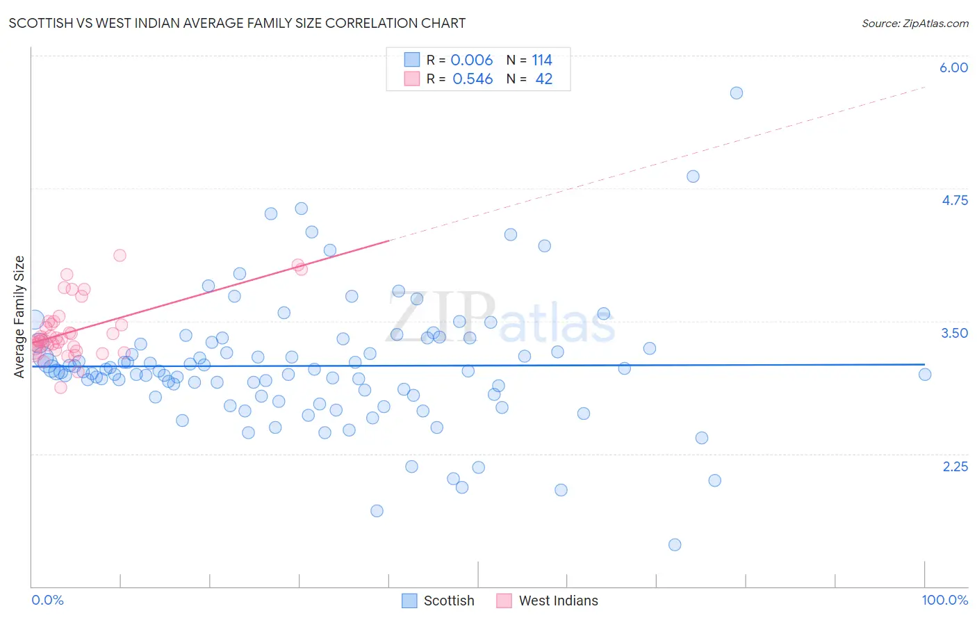 Scottish vs West Indian Average Family Size