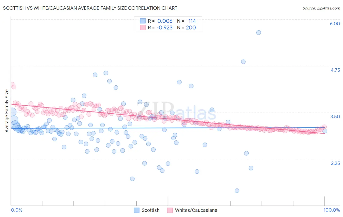 Scottish vs White/Caucasian Average Family Size