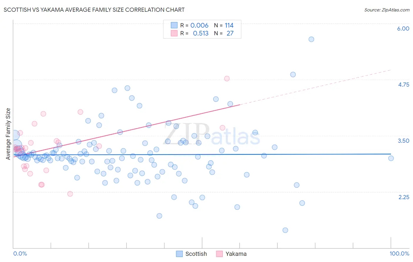 Scottish vs Yakama Average Family Size