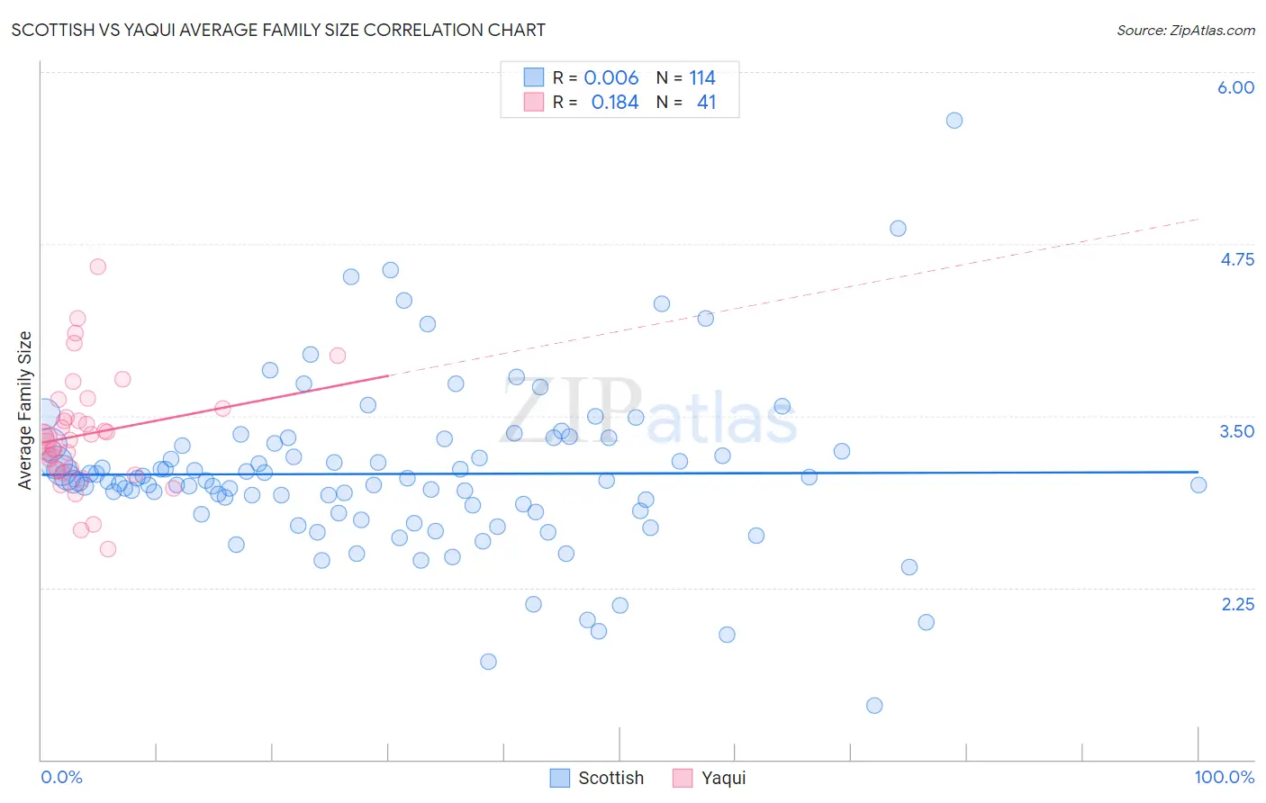 Scottish vs Yaqui Average Family Size