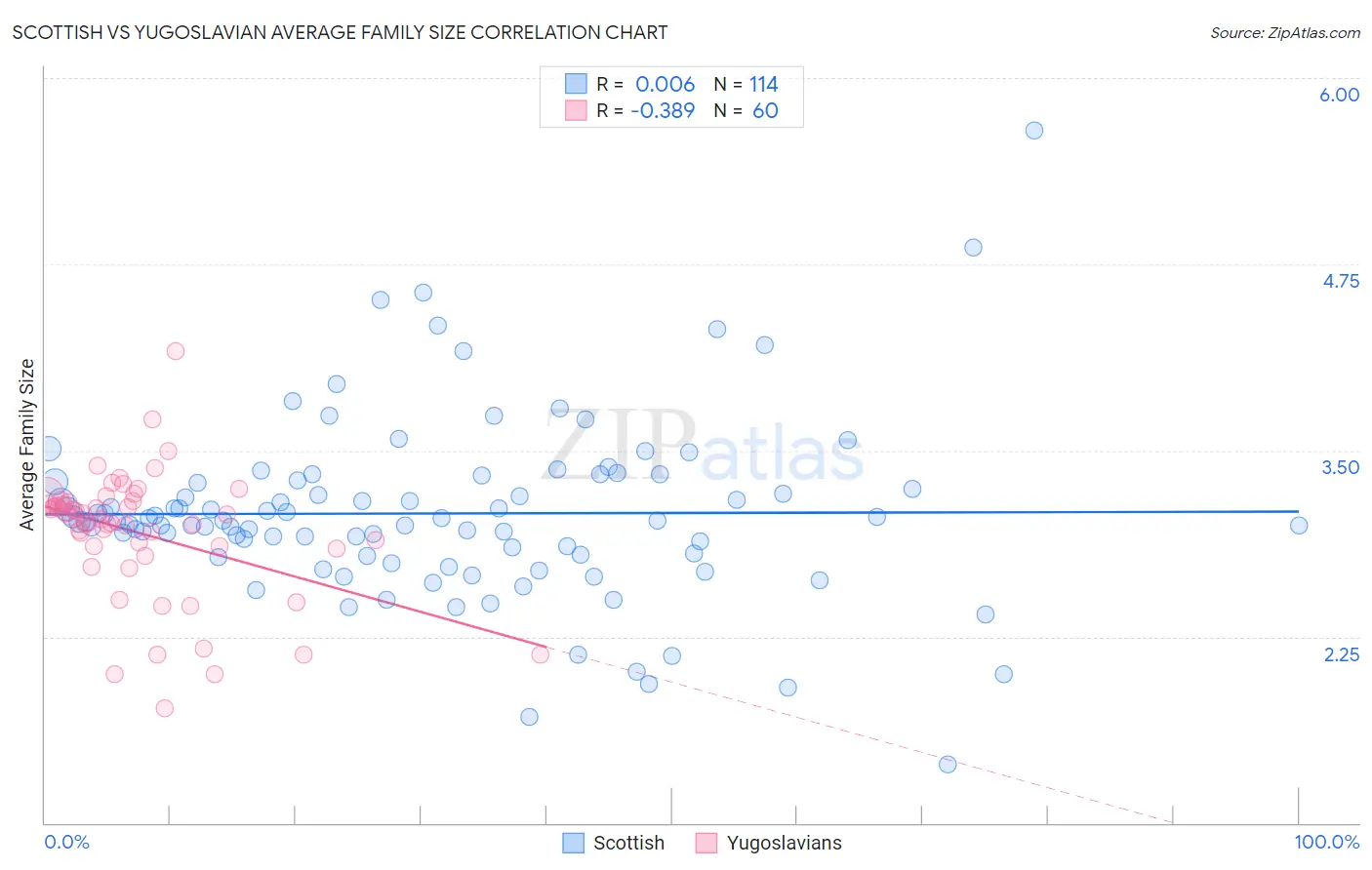 Scottish vs Yugoslavian Average Family Size