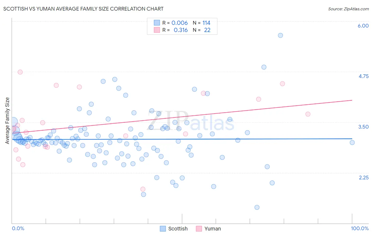 Scottish vs Yuman Average Family Size
