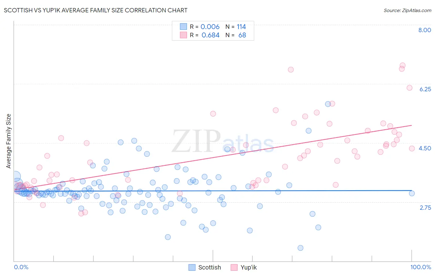 Scottish vs Yup'ik Average Family Size