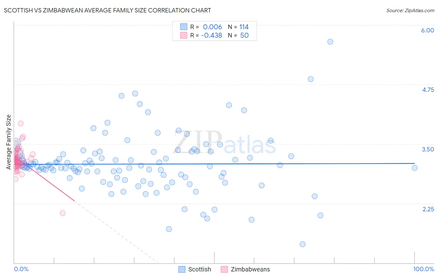 Scottish vs Zimbabwean Average Family Size