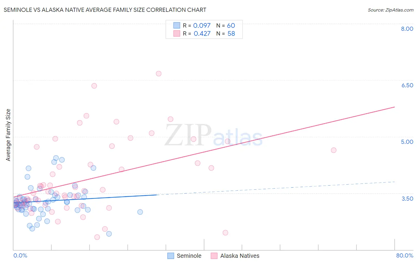 Seminole vs Alaska Native Average Family Size