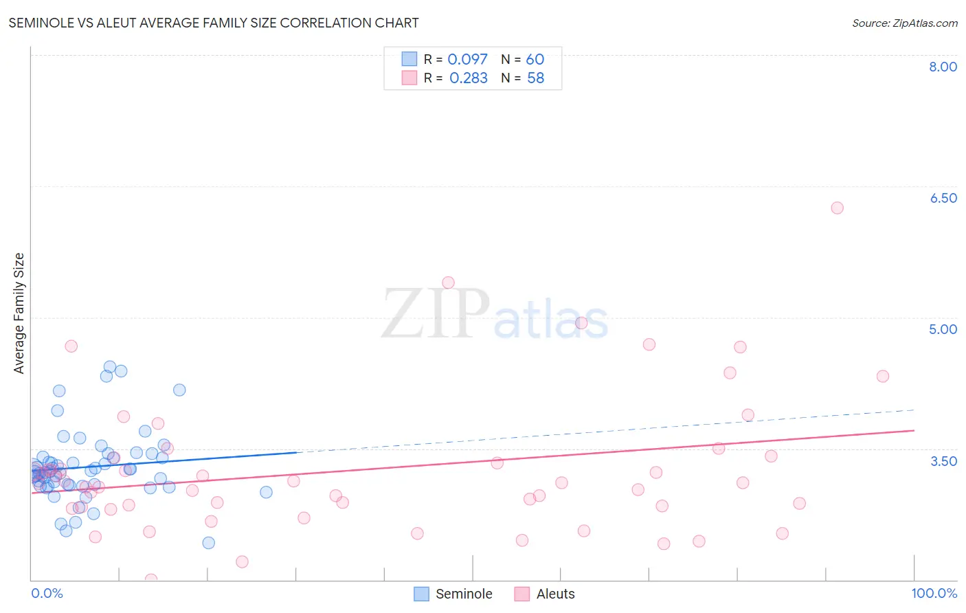 Seminole vs Aleut Average Family Size