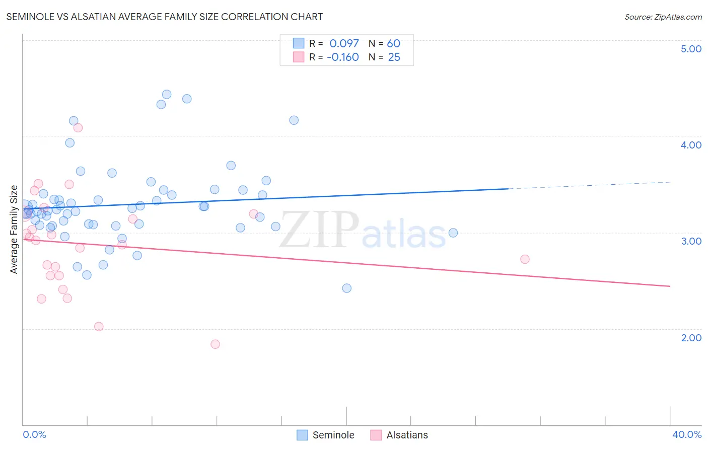 Seminole vs Alsatian Average Family Size