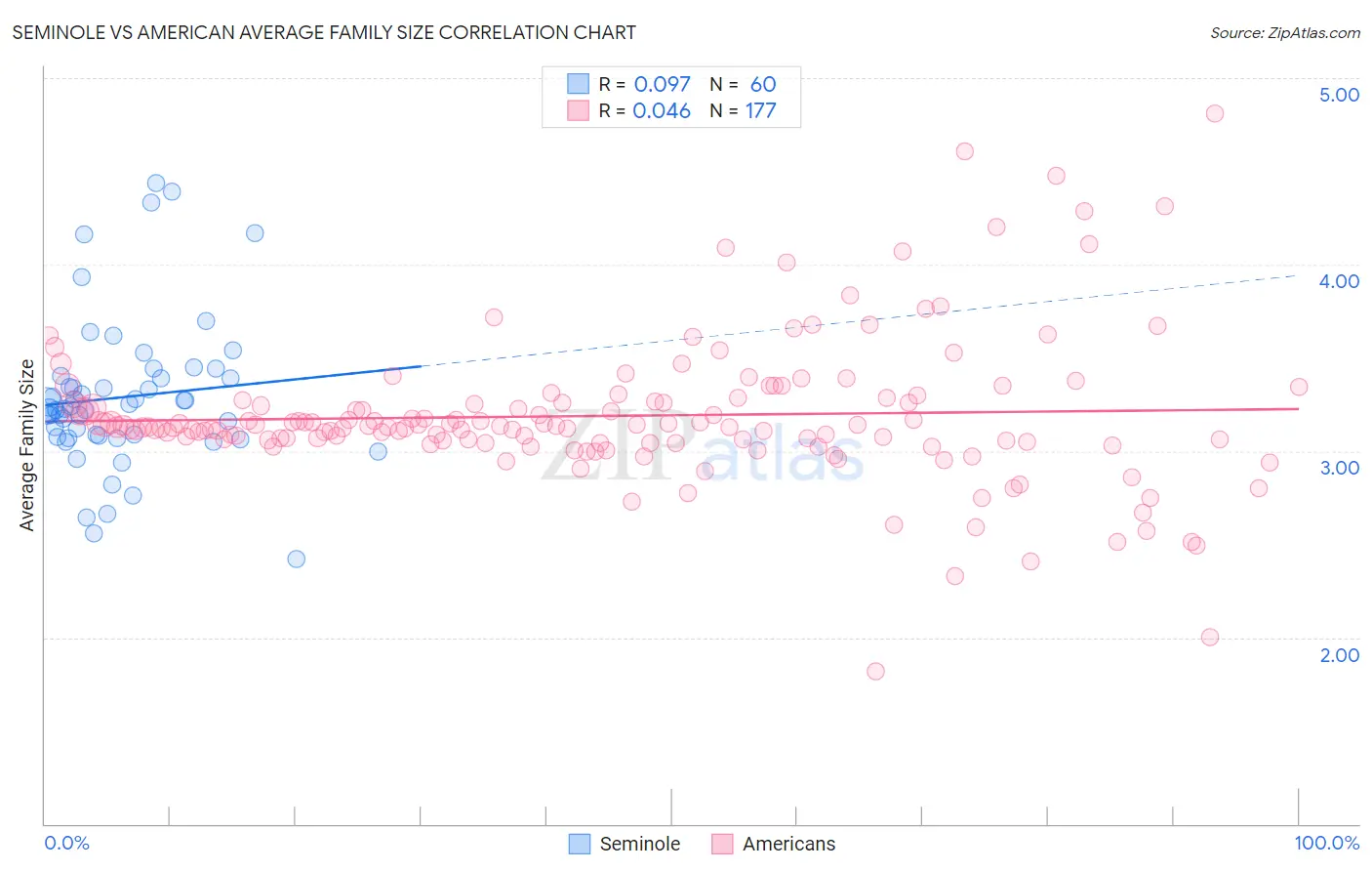 Seminole vs American Average Family Size