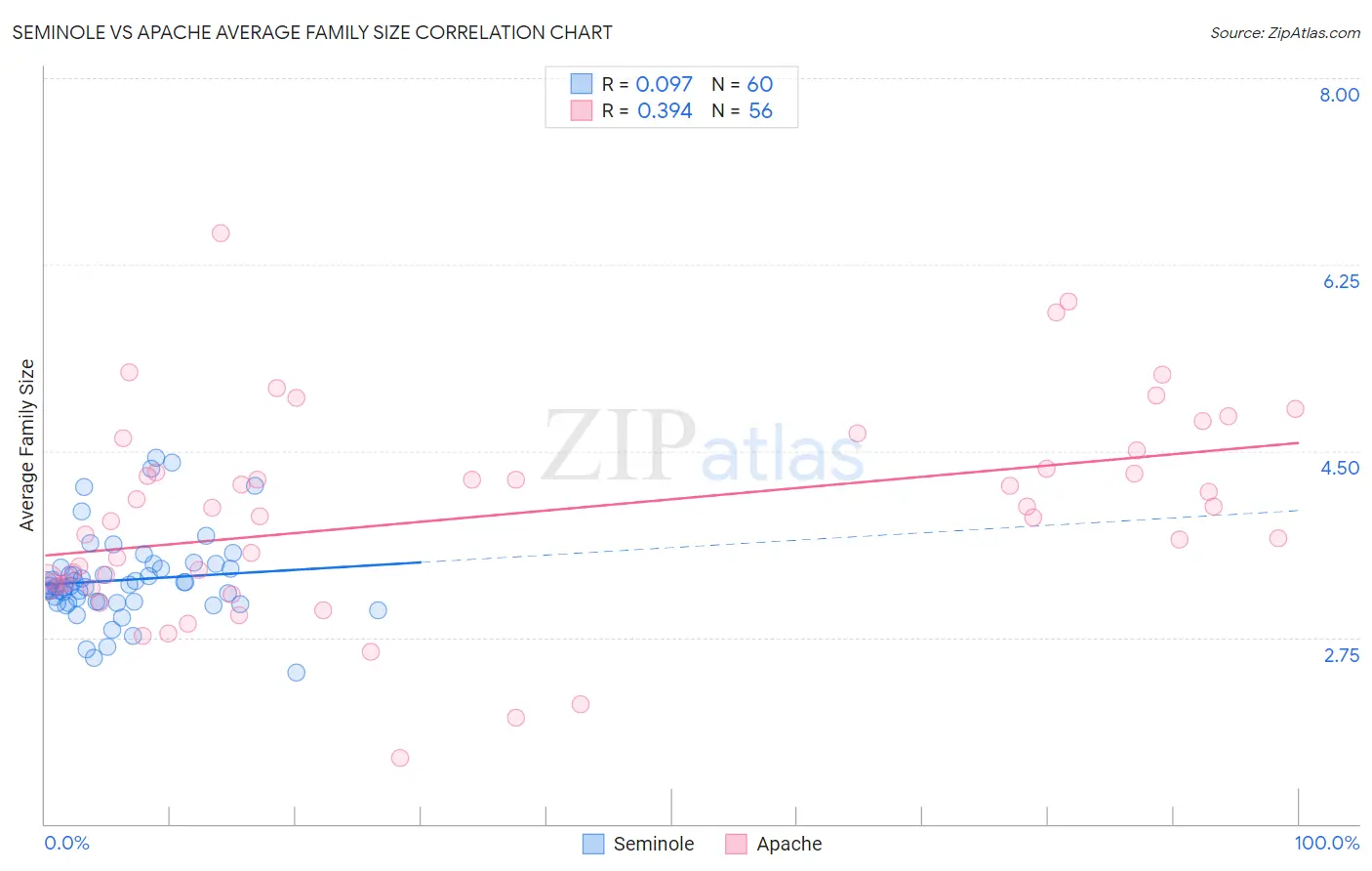 Seminole vs Apache Average Family Size
