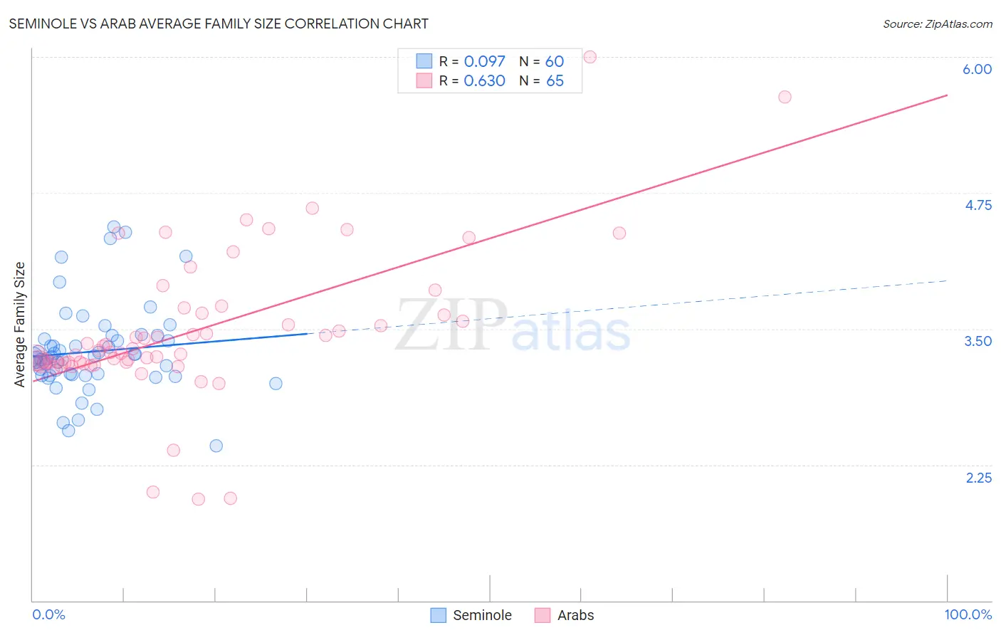Seminole vs Arab Average Family Size